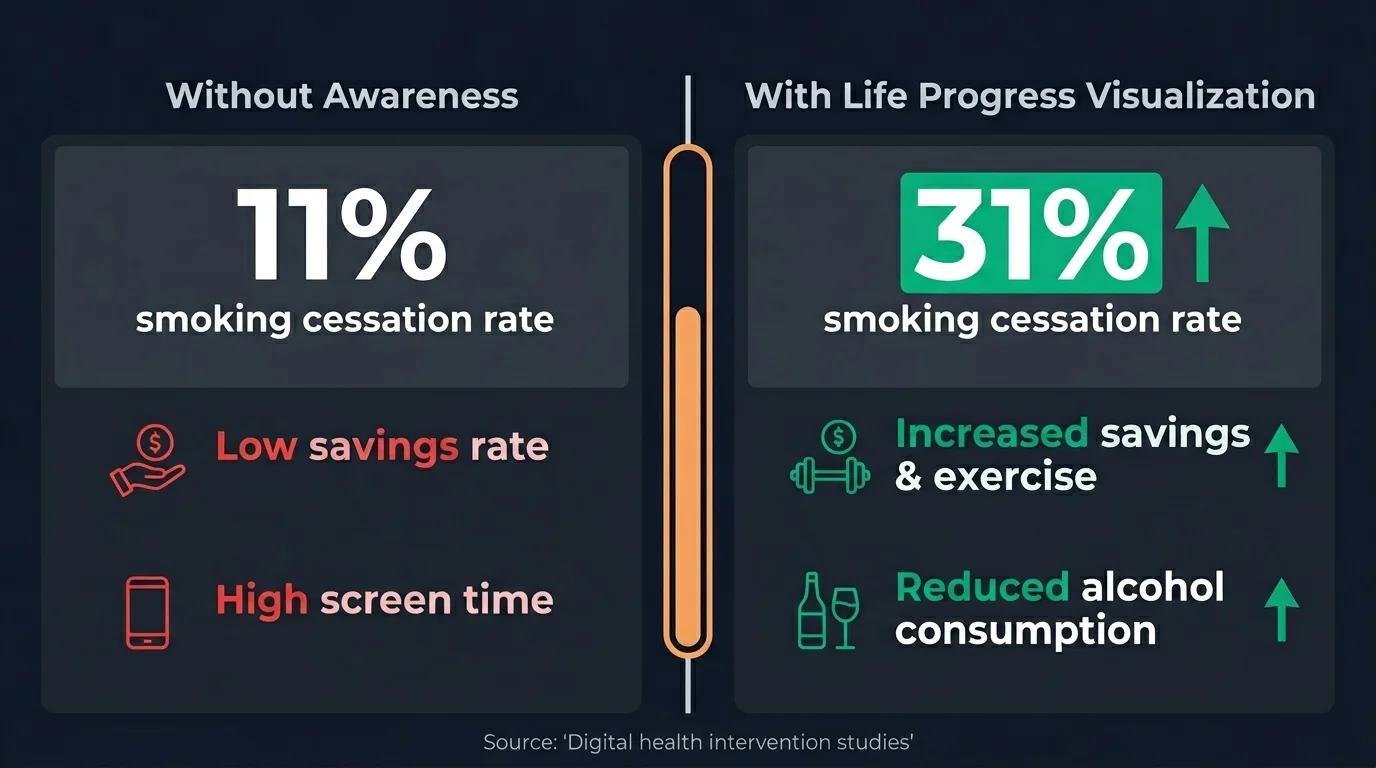 Before and after behavior change statistics — smoking cessation rates and health improvements with life visualization tools