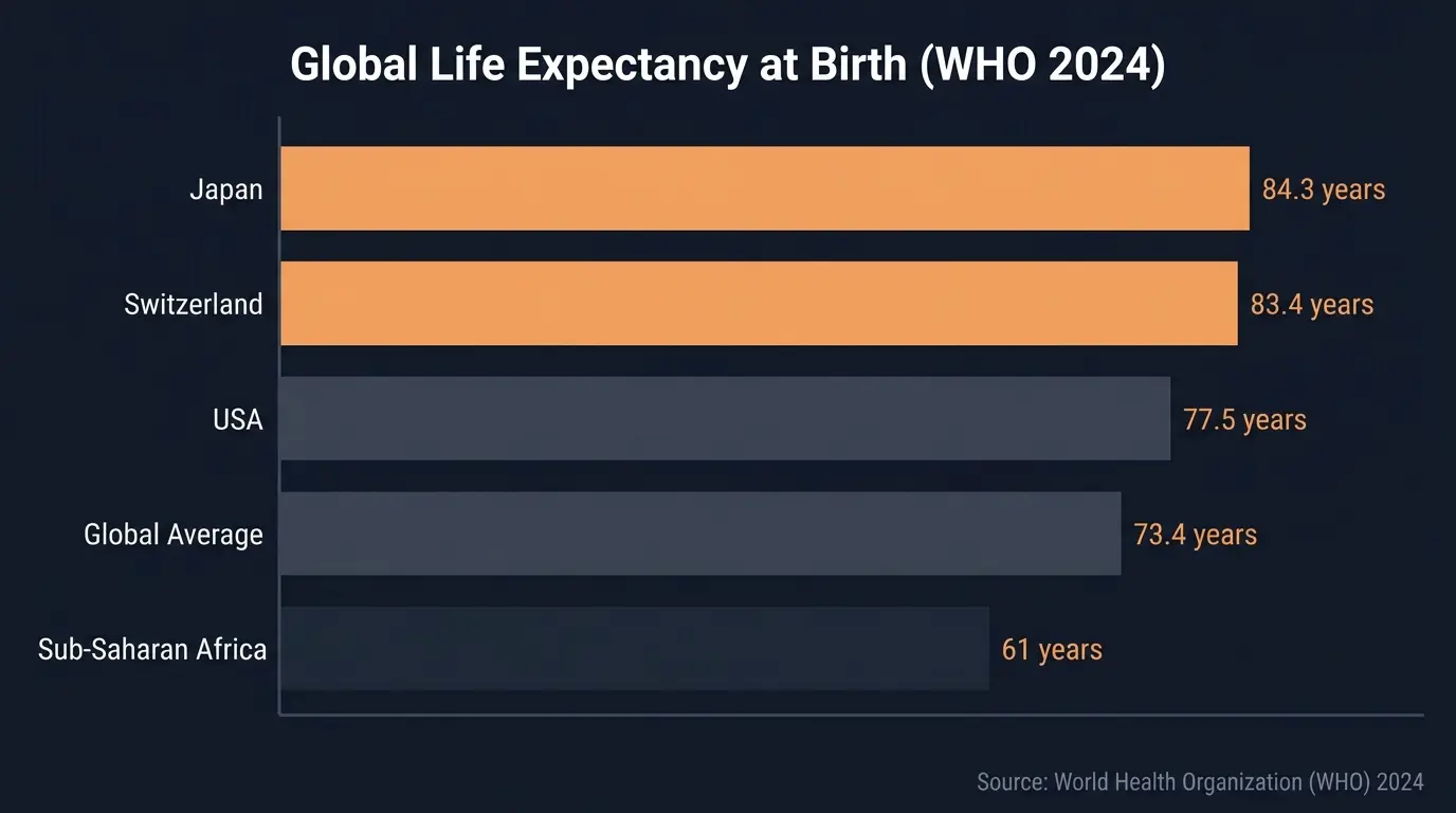 Global life expectancy chart by country and region — WHO data visualization