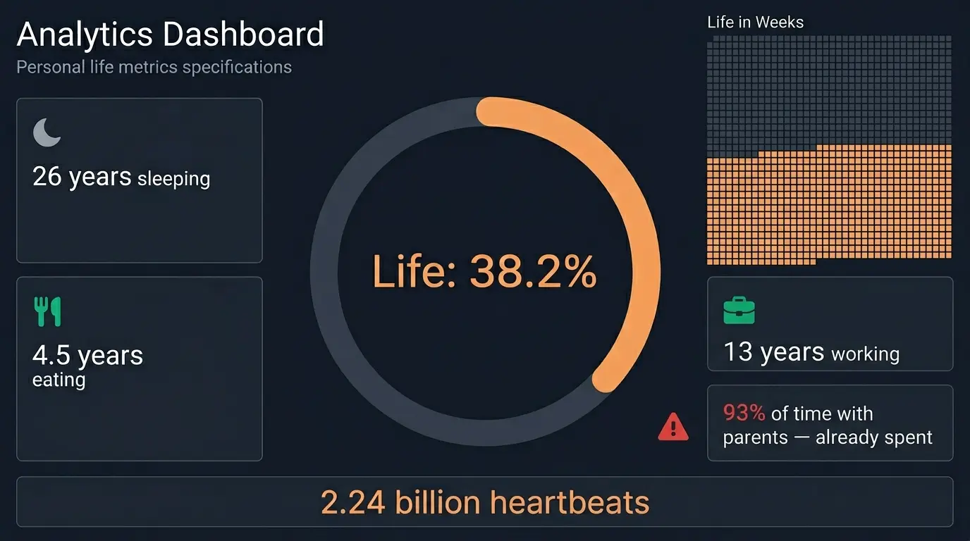 Life statistics dashboard showing time spent sleeping, working, and with family — with heartbeat counter