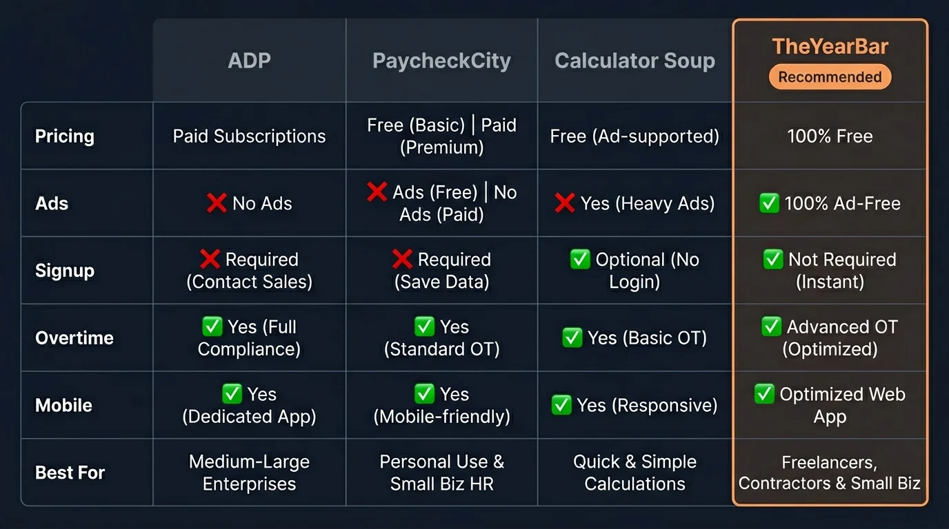 Competitor comparison table — ADP vs PaycheckCity vs Calculator Soup vs TheYearBar hours calculator features