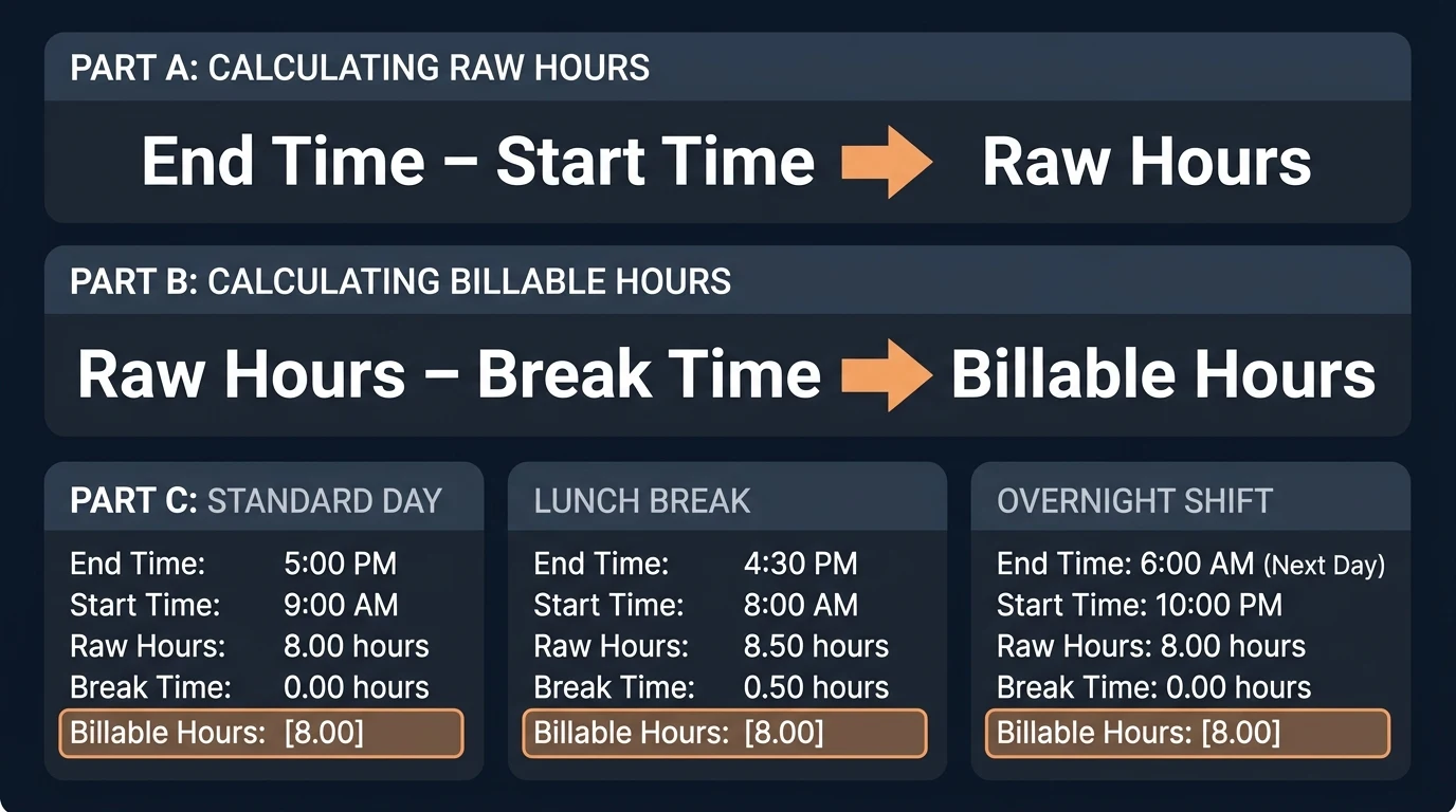 Work hours calculation formula infographic — End Time minus Start Time minus Breaks equals Billable Hours