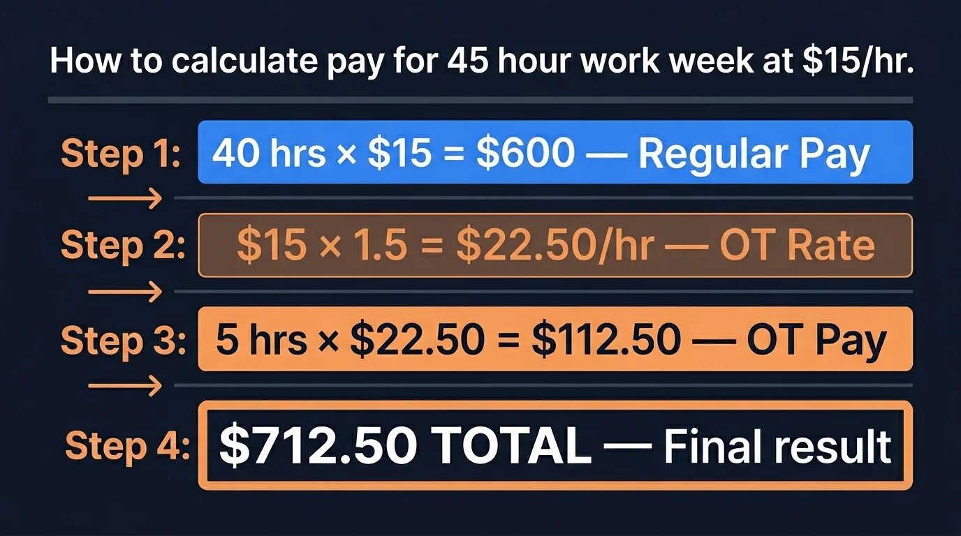 Overtime calculation example — 45 hours at $15 per hour broken into regular pay and overtime pay totaling $712.50
